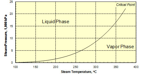 Steam_Steam Pressure vs Temperature